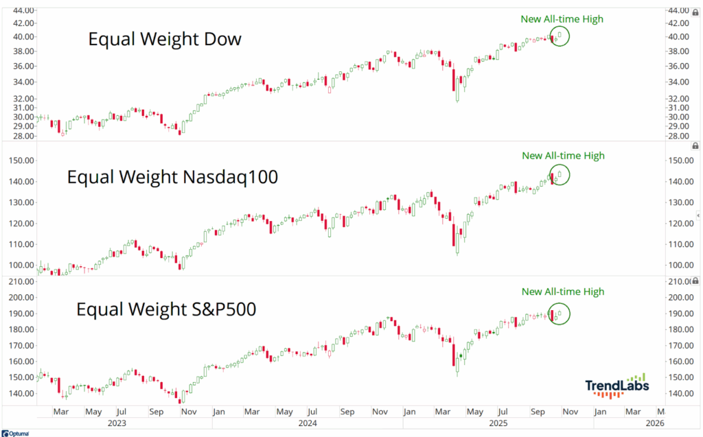 Three line charts show trends for Equal Weight Dow, Nasdaq 100, and S&P 500 from 2023 to 2025, each reaching new all-time highs.