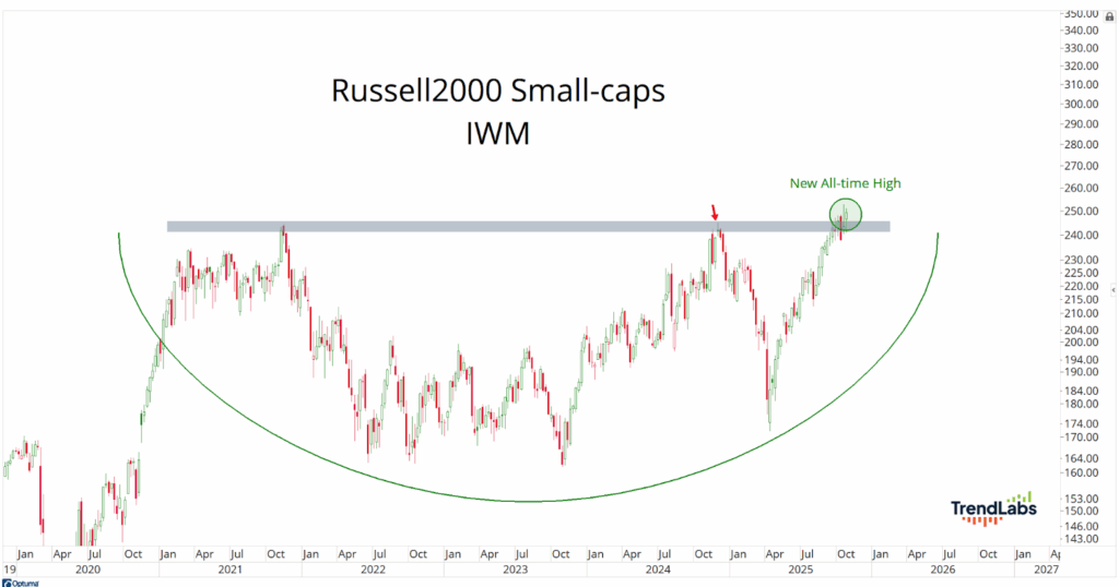 Chart shows the Russell 2000 Small-Caps index (IWM) from 2019 to 2025, highlighting a rising trend with a new all-time high in 2025. A cup pattern is visible.