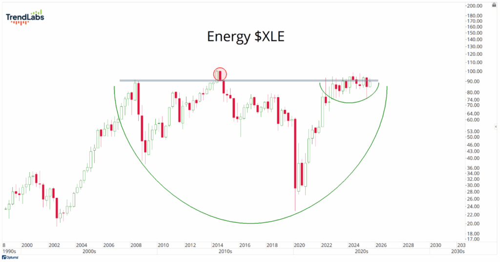 Chart showing Energy $XLE price trends from 1998 to 2025, with candlestick patterns. Notable cup and handle formation; price peaks around $90-$100.