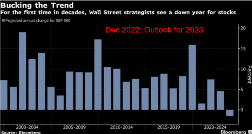Bar chart showing projected annual S&P 500 changes from 2000-2024. Notable spike around 2009, with a significant drop forecasted for 2023.