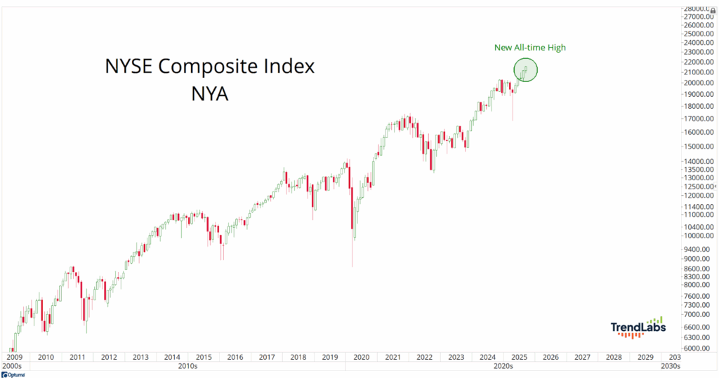 Line chart of NYSE Composite Index (NYA) from 2009 to 2025, showing a rising trend with a new all-time high marked in 2025.