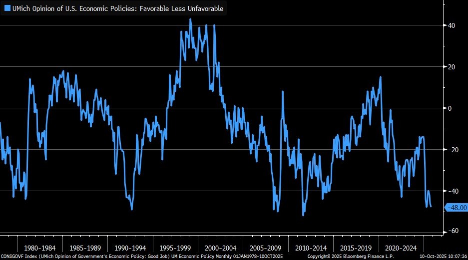 Line graph of U.S. economic policy opinion from 1980 to 2025, showing fluctuating values, peaking in the early 2000s, with a low of -48 in 2025.