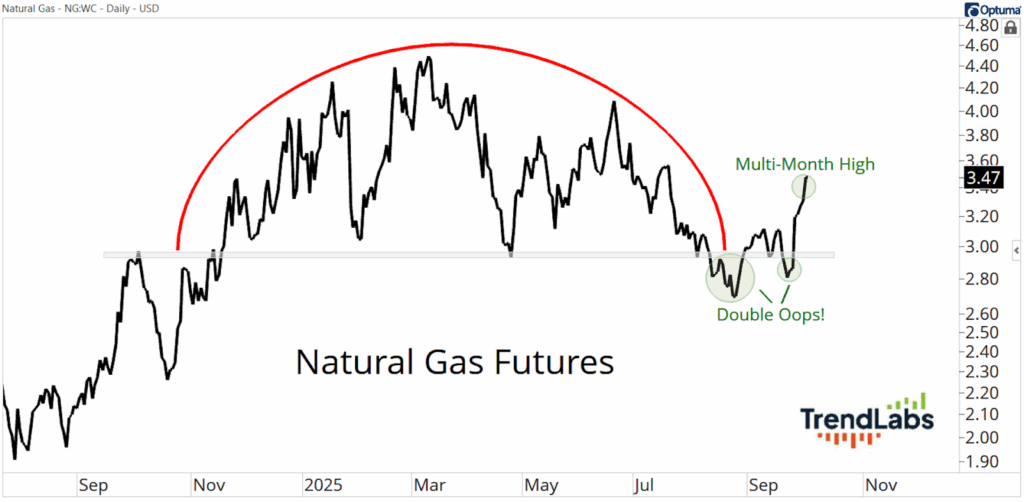 Line chart showing Natural Gas Futures prices from September 2024 to November 2025, with a peak forming an arc labeled 'Multi-Month High' and 'Double Oops!'