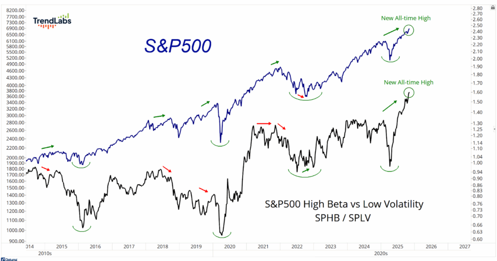 Line graph showing S&P 500 performance with two trend lines from 2015 to 2026. Blue line represents S&P 500 with upward and downward trends marked by green and red arrows. Black line represents High Beta vs Low Volatility ratio, labeled 'SPHB / SPLV.' Both lines reach new all-time highs, emphasized with notes. The graph includes axes detailing values, with years on the x-axis. Tone is analytical.