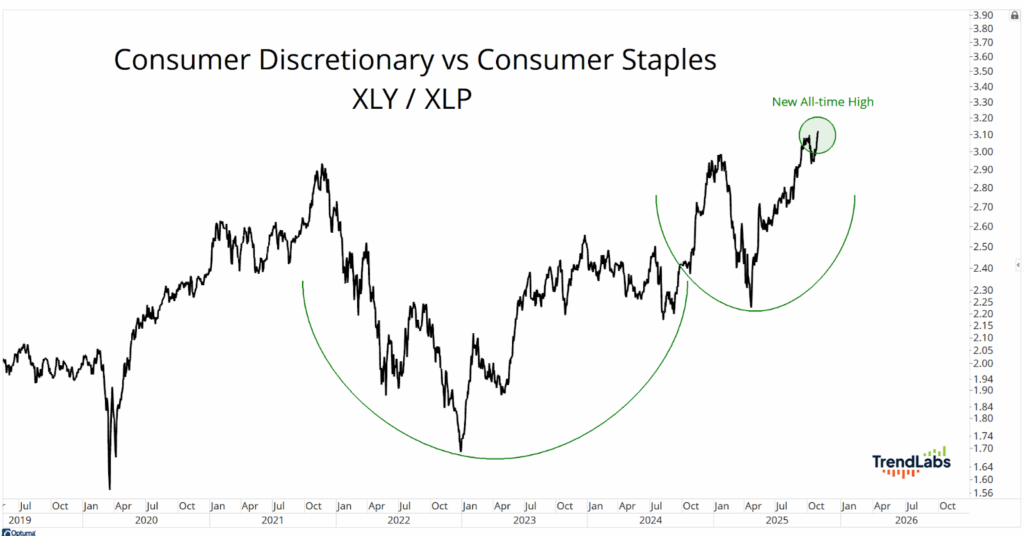 Line graph comparing Consumer Discretionary and Consumer Staples from July 2019 to 2026. Notable peaks, new all-time high marked in 2025.