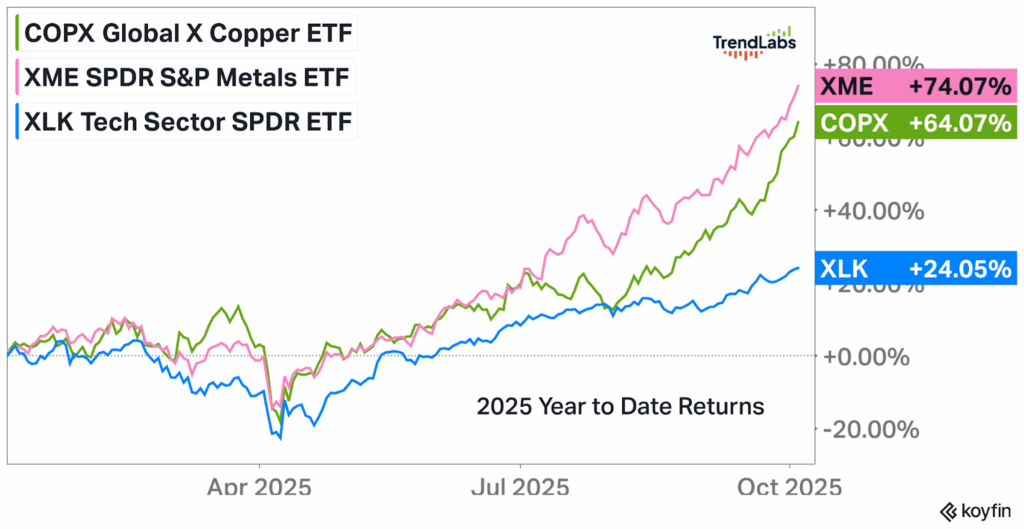 Line graph showing 2025 year-to-date returns for three ETFs: XME (+74.07%, pink), COPX (+64.07%, green), and XLK (+24.05%, blue), with increasing trends.