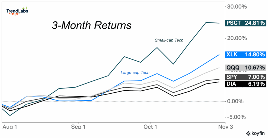 Line chart titled '3-Month Returns' shows tech sector performance. Small-cap tech rises sharply to 24.81%, large-cap at 14.80%. Other indices show steady gains.