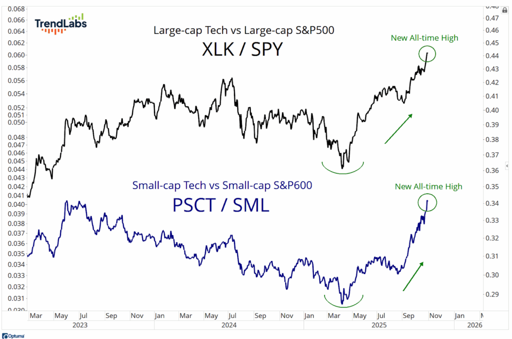 Line chart showing ratios of large-cap and small-cap tech to S&P indexes from 2023 to 2025. Both lines hit new all-time highs, indicating upward trends.
