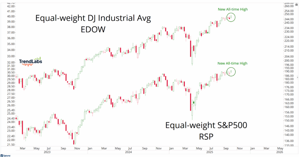 Two stock charts showing equal-weighted DJ Industrial Avg (EDOW) and S&P 500 (RSP) from 2023 to 2025, both highlighting new all-time highs.