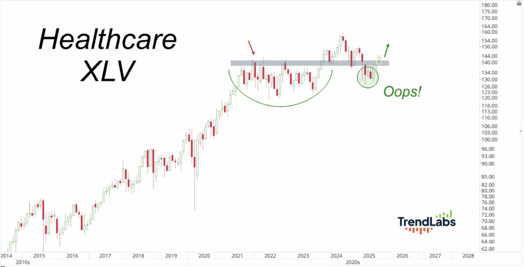 'Healthcare XLV' showing a candlestick chart from 2014 to 2025. A rounded pattern, labeled 'Oops!', indicates a potential breakout in 2025.