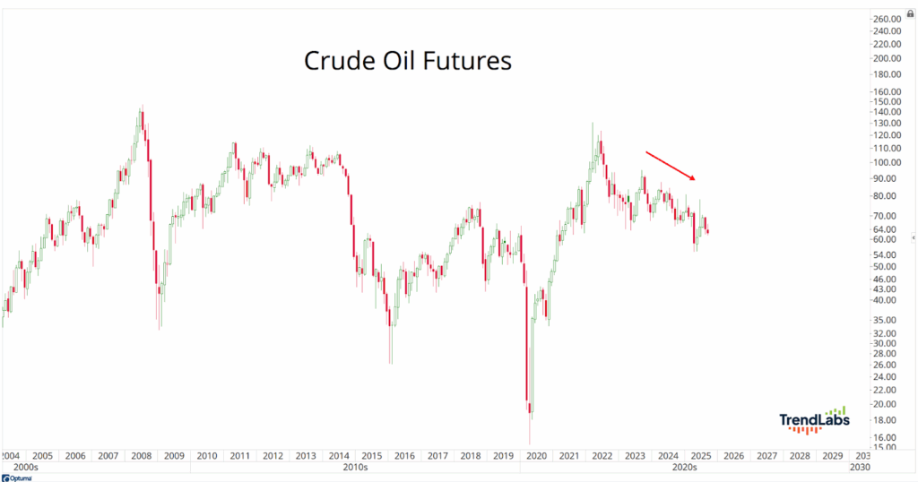Graph of crude oil futures from 2005 to 2029, showing significant fluctuations. A red arrow highlights a downward trend post-2023.