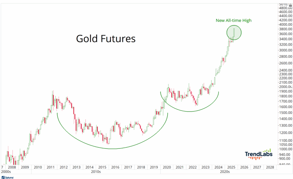 Chart of Gold Futures performance from 2007 to 2026. Price rises with two cup formations, peaking at a new all-time high in 2025.