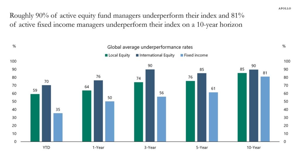Bar chart showing fund managers' underperformance rates over different periods. Local, international equity, and fixed income underperform over 10 years.