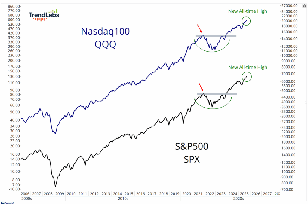 Line chart comparing Nasdaq 100 (blue) and S&P 500 (black) from 2005 to 2025. Both reach new all-time highs post-2022 dip.