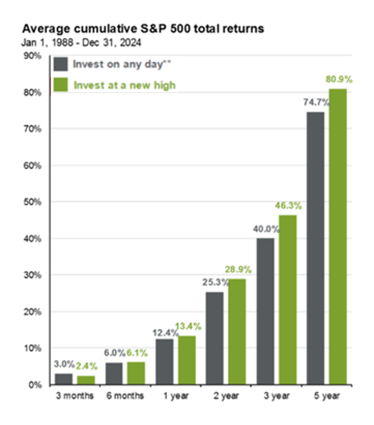 Bar chart comparing average cumulative S&P 500 returns from 1988-2024. 'Invest on any day' shows lower returns than 'Invest at a new high' over 5 years.