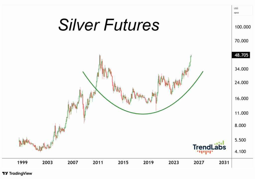 Chart titled 'Silver Futures' showing a price trend from 1999 to 2031. It depicts a U-shaped pattern with rising prices after 2023, suggesting a bullish trend.