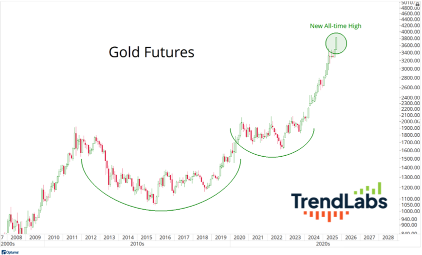 Chart of Gold Futures from 2008 to 2028 shows prices rising significantly, hitting a new all-time high in 2026.