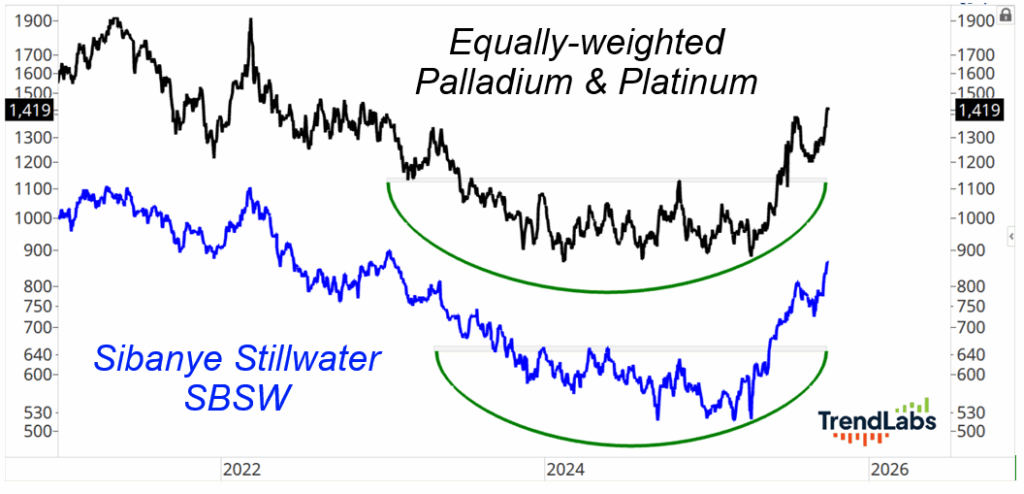 Graph showing trends of equally-weighted palladium/platinum (black line) and Sibanye Stillwater (blue line) from 2021 to 2026, both forming a U-shape, indicating recovery by 2026.