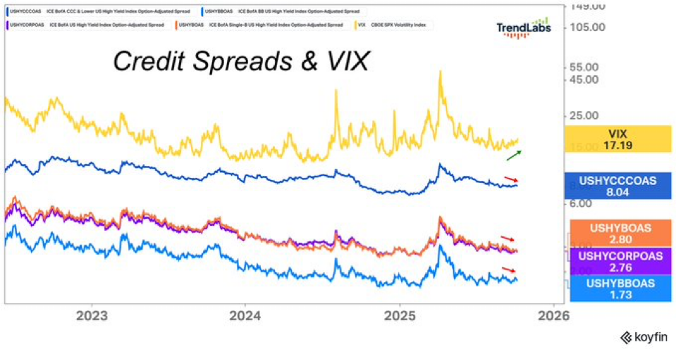 Line graph titled 'Credit Spreads & VIX' shows five lines from 2023 to 2026. Yellow (VIX) peaks, others in blue, red, purple, orange trend lower.