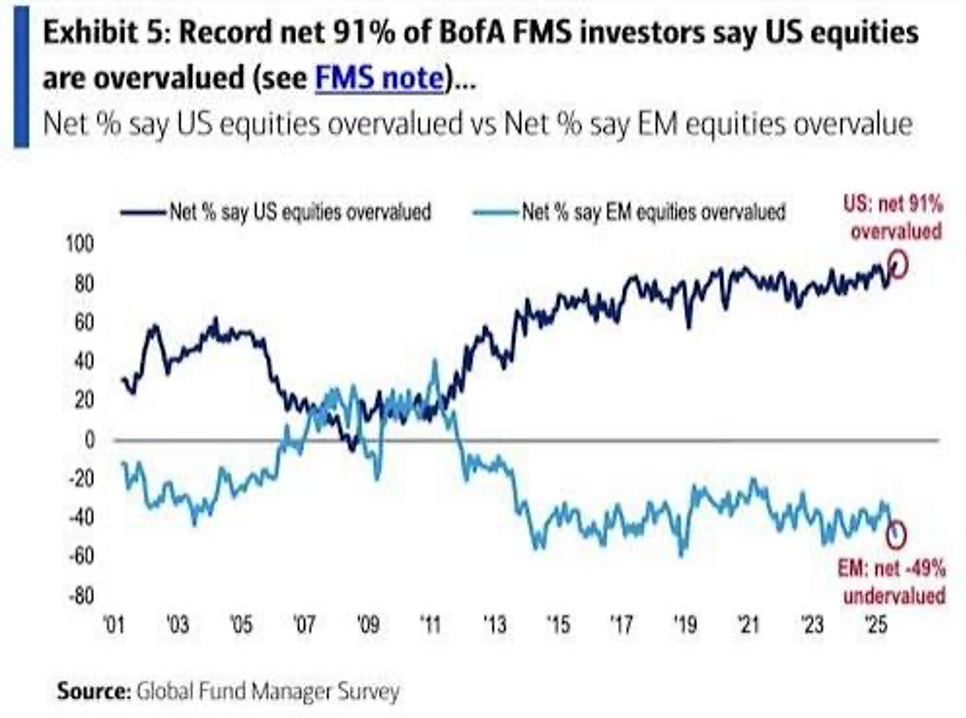 Line graph showing a record 91% belief that US equities are overvalued and 49% belief that EM equities are undervalued from 2001 to 2025.