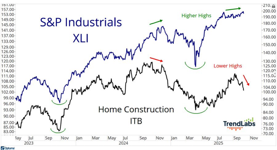 Line chart comparing S&P Industrials (XLI) and Home Construction (ITB) from 2023 to 2025. XLI shows higher highs; ITB shows lower highs.