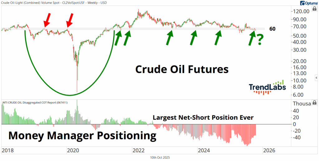 Crude oil futures chart from 2018 to 2026 shows a sharp drop in 2020 and a steady rise until 2022, with a potential future decline. Arrows highlight trends. Below, a bar chart illustrates money manager positioning, with the largest net-short position ever noted. Labels include 'Crude Oil Futures' and 'Money Manager Positioning.'