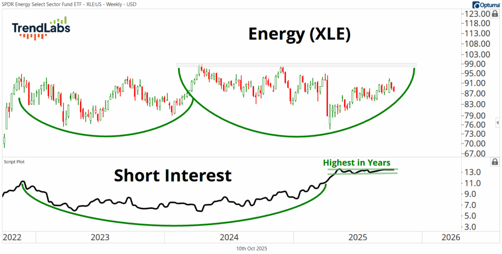 A financial chart displaying the weekly Energy (XLE) stock price trend from 2022 to 2025, showing an upward curve with marked short interest reaching a multi-year high.