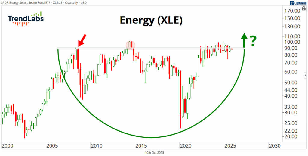 Chart of Energy (XLE) from 2000 to 2025 shows stock prices with a green upward curve from 2020, red arrows and circle marking peaks, ending with a question mark.