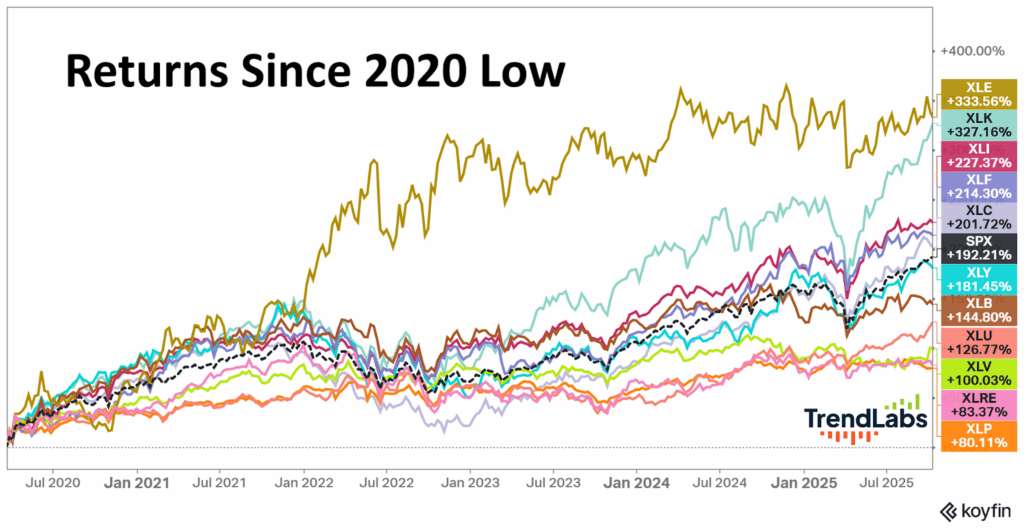 Line graph showing returns since 2020 low for various sectors, up to July 2025. XLE leads at +333.56%, followed by XLK, and XLF. Diverse colors indicate different sectors, with most showing upward trends.