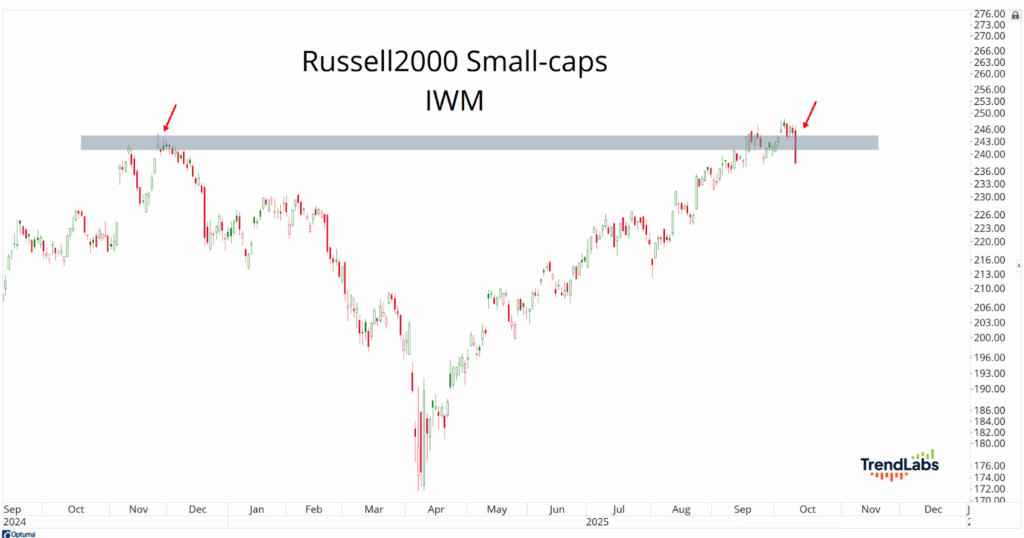 Chart of Russell 2000 Small-caps (IWM) from late 2024 to late 2025, showing a resistance level around 250. Red arrows highlight two peaks near this line.