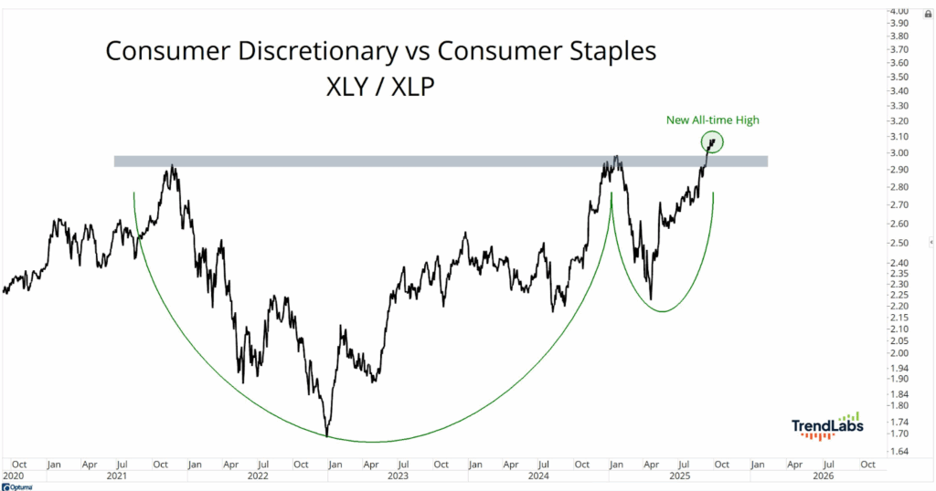 Chart showing XLY/XLP ratio from 2020 to 2025 with recent high. Rounded bottom pattern, upward trend, labeled 'New All-time High.'