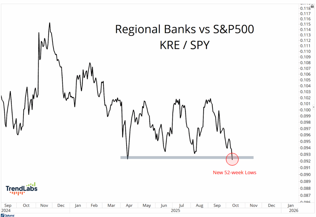 Line graph comparing regional banks and S&P 500 from 2024 to 2025. The chart hits new 52-week lows, marked with a red circle.