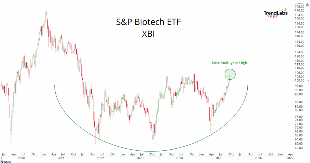 Line chart of S&P Biotech ETF (XBI) from 2020 to 2025 shows a U-shaped recovery, reaching a new multi-year high in late 2025.