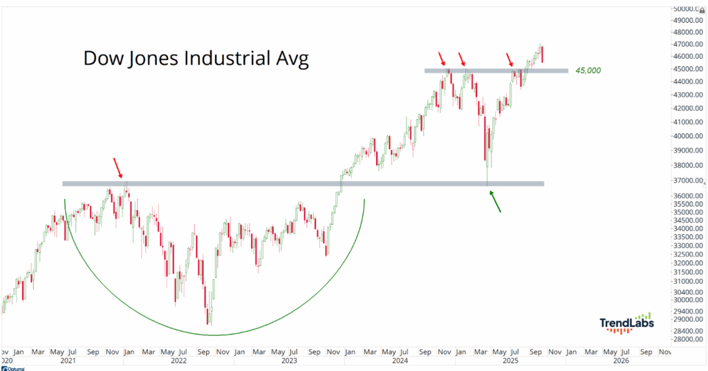 Dow Jones Industrial Avg line graph showing rising trend from 2022 to 2025. Key resistance and support levels marked, with focus on 45,000 range.