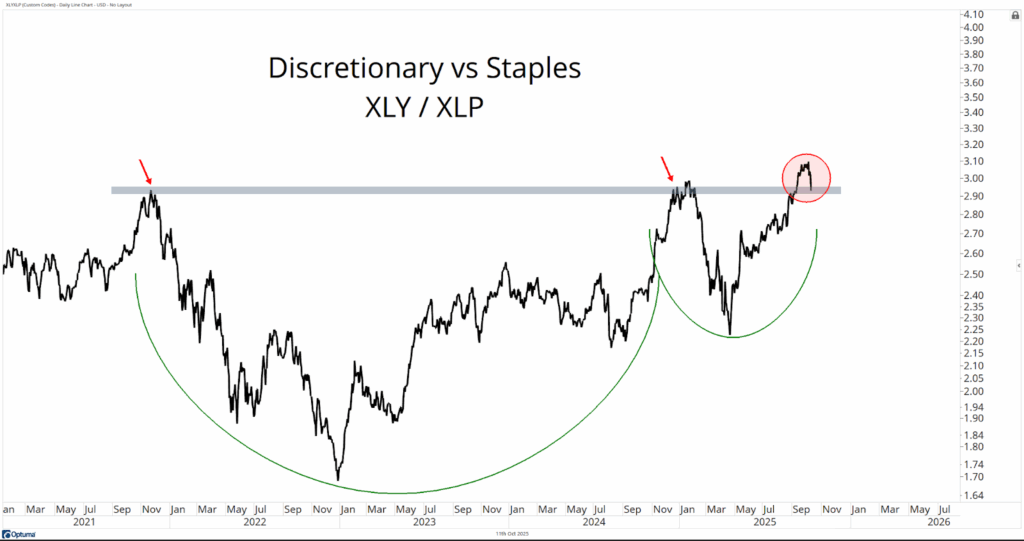 Line chart titled 'Discretionary vs Staples XLY/XLP' showing price movement from 2021 to 2025. Two large curves highlight trends, with peaks marked by red arrows and a red circle. A gray resistance line shows a key level. The chart suggests an upward momentum and potential resistance near recent peaks.