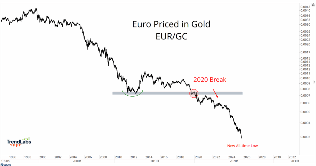 Line chart showing Euro priced in gold (EUR/GC) from 1996 to 2024. The downward trend highlights a 2020 break, reaching a new all-time low by 2024.