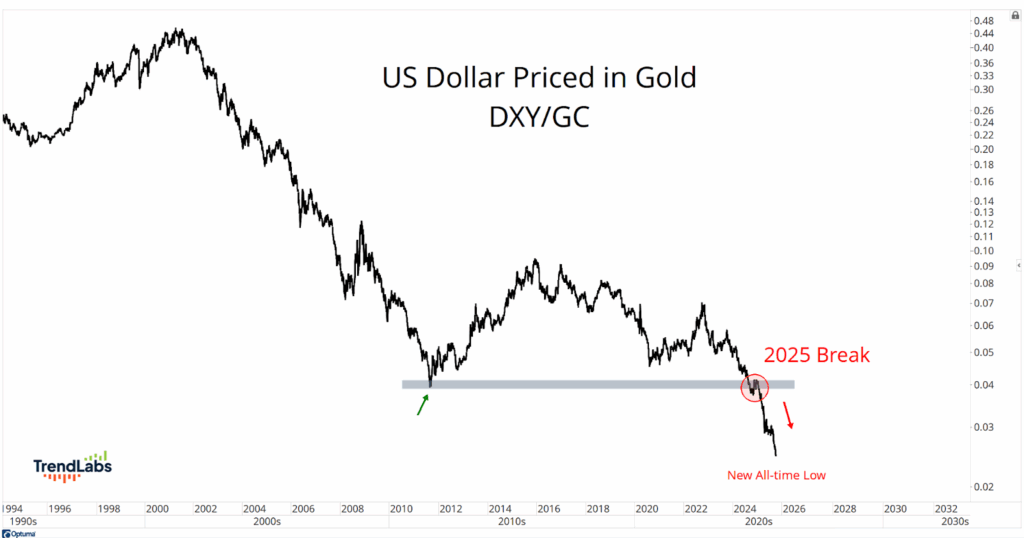 A line graph shows the US Dollar priced in gold from 1994 to 2030, labeled DXY/GC. The trend peaks in early 2000s, drops, and hits an all-time low by 2025.