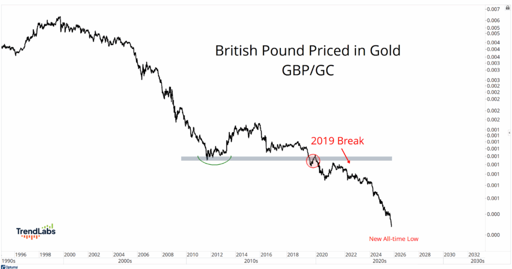 Line graph showing the British Pound priced in gold (GBP/GC) from 1995 to 2025. The graph indicates a steady decline, with notable drops around 2019 and 2023 when it reached a new all-time low.