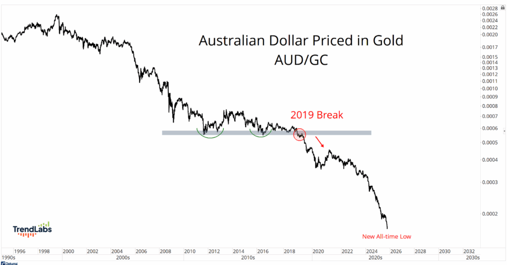 Line graph showing Australian Dollar priced in gold (AUD/GC) from 1995 to 2030, with a sharp decline post-2019 break, reaching a new all-time low by 2023.