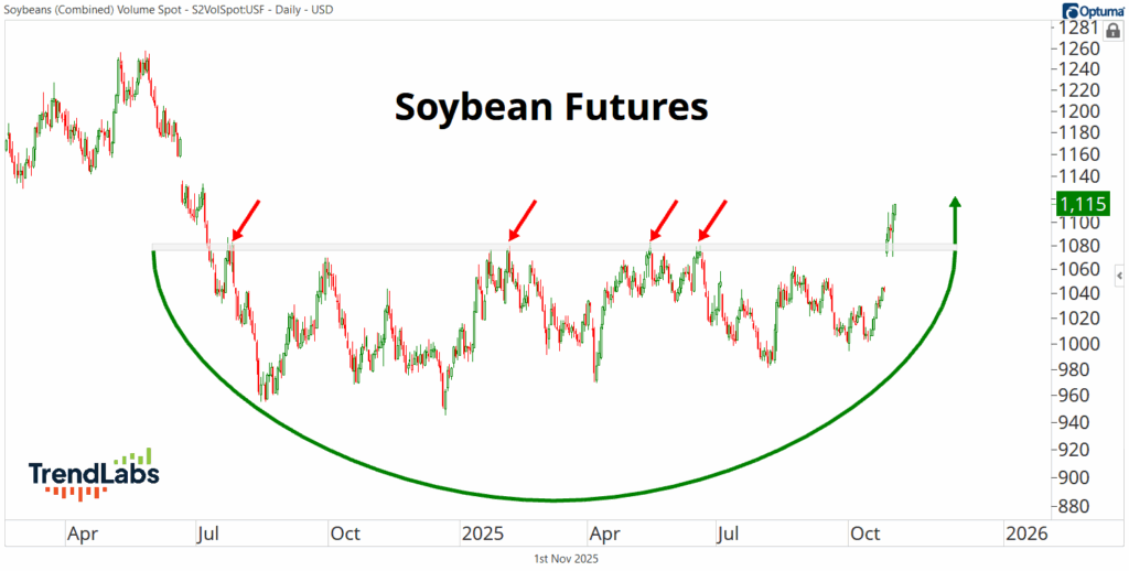 Chart showing soybean futures from April 2024 to November 2025, with a cup pattern indicating potential upward trend. Arrows highlight resistance points.