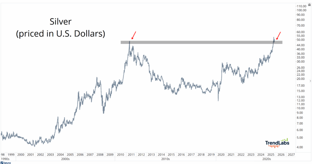 Line graph depicting silver prices in U.S. dollars from 1998 to 2027. Prices peak near $50 in 2011 and 2023, marked by red arrows, indicating key resistance levels.
