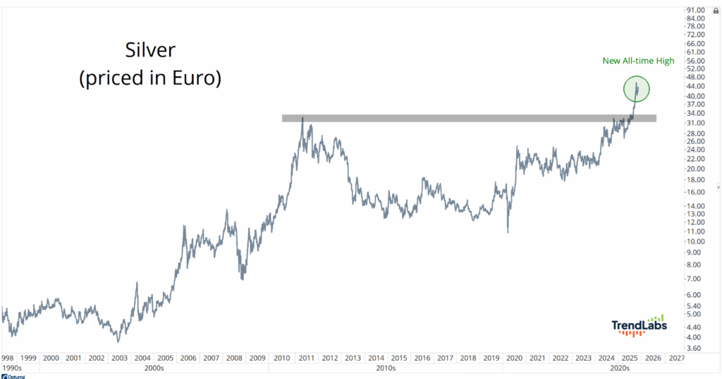 Line graph depicting silver prices in Euro from 1995 to 2025. The prices peak at a new all-time high in 2023, marked by a green circle.
