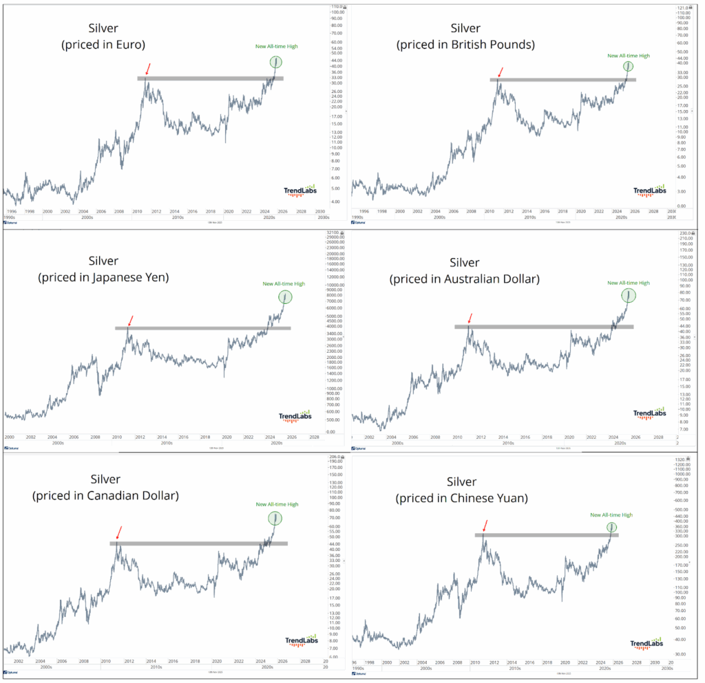 Six charts show silver prices in different currencies: Euro, British Pound, Japanese Yen, Australian Dollar, Canadian Dollar, and Chinese Yuan. Each chart indicates a new all-time high, marked in green. The graphs display upward trends with highlighted previous peaks.