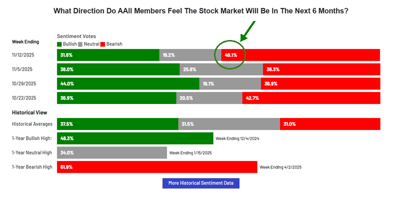 'What Direction Do AAII Members Feel The Stock Market Will Be In The Next 6 Months?' shows sentiment votes. For the week ending 11/12/2025, 31.6% bullish (green), 19.2% neutral (gray), and 49.1% bearish (red, with emphasis). The chart includes historical view data with key highlights noted.