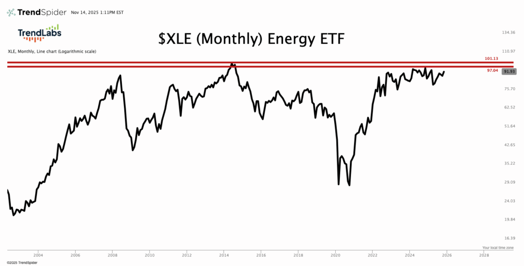 Line chart of $XLE Monthly Energy ETF from 2004 to 2025, highlighting fluctuations and recent resistance at $101.13. Tone suggests market analysis.