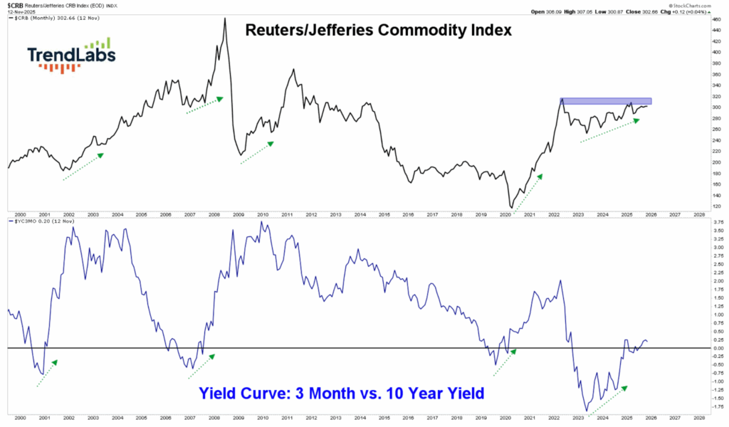 A two-part line graph displays the Reuters/Jefferies Commodity Index and Yield Curve from 2002 to 2023, highlighting trends and fluctuations.