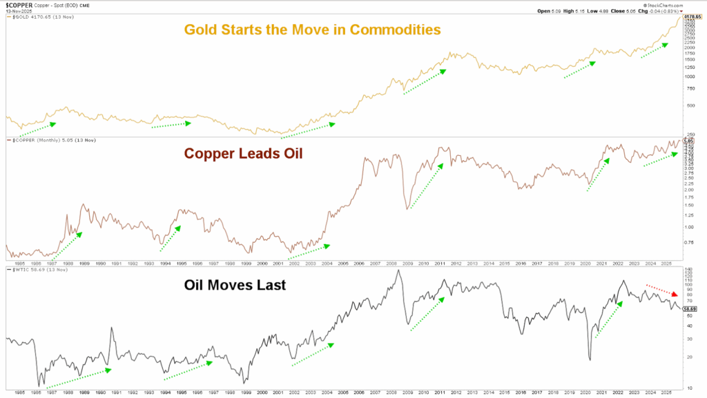 A chart illustrates gold, copper, and oil trends from 1985 to 2023. Gold peaks first, copper follows, and oil lags. Text highlights, 'Gold Starts,' 'Copper Leads Oil,' 'Oil Moves Last.'' Arrows indicate trend changes.