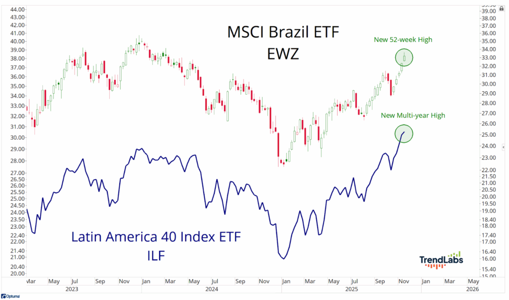 A line graph showing MSCI Brazil ETF (EWZ) and Latin America 40 Index ETF (ILF) from 2023 to 2026. EWZ reaches a new 52-week high; ILF hits a multiyear high.