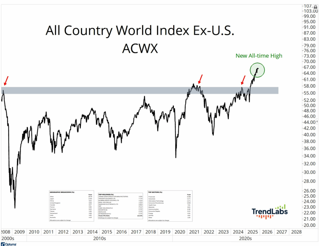 Line chart of the All Country World Index Ex-U.S. (ACWX) from 2008 to 2025, showing peaks and a new all-time high in 2024, labeled with red arrows.