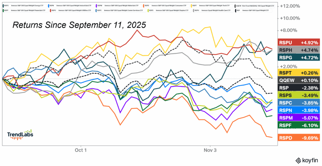 Line graph showing diverse ETF returns from September 11, 2025, to early November. Red, RSPU, and RSPH lines lead with positive returns; RSPD drops steeply.